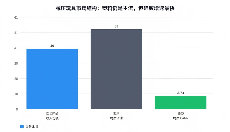 2025年減壓玩具市場結構柱狀圖：指尖陀螺占收入約40%，塑料是主導材質占53%，硅膠以8.73%年復合增速成為增長最快材質