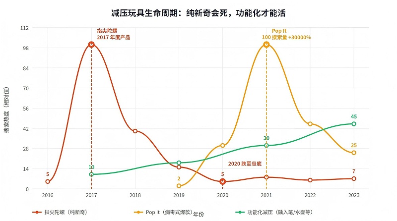 減壓玩具生命周期曲線對比：指尖陀螺2017年爆火后2020年跌至谷底，Pop It 2021年搜索量暴漲30000%后回落，功能化減壓產品持續增長