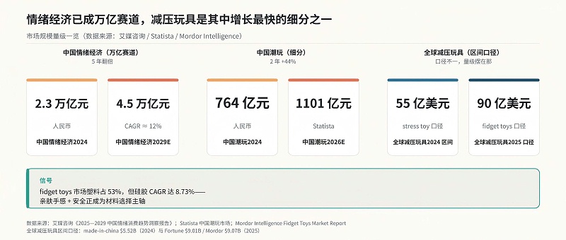 情緒經濟與減壓玩具市場規模數據圖：中國情緒經濟2024年2.3萬億元、2029年預計4.5萬億元，中國潮玩764億到1101億元，全球減壓玩具55到90億美元區間，硅膠CAGR 8.73%
